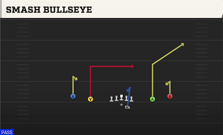 SMASH BULLSEYE play diagram College Football 27