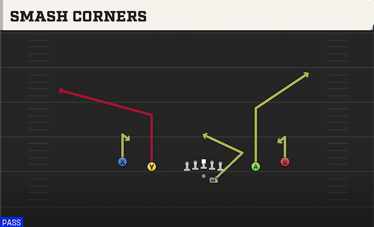 SMASH CORNERS play diagram College Football 27