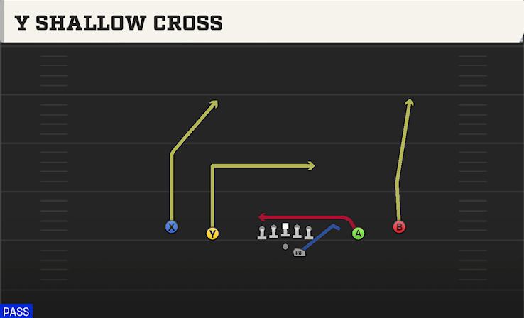 Y SHALLOW CROSS play diagram College Football 27