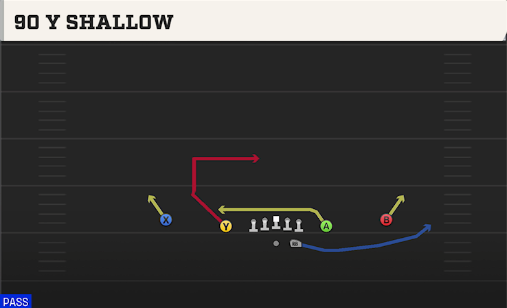 90 Y SHALLOW play diagram College Football 27