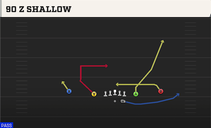 90 Z SHALLOW play diagram College Football 27
