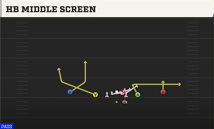 HB MIDDLE SCREEN play diagram College Football 27