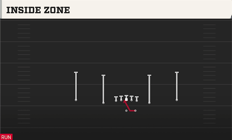 INSIDE ZONE play diagram College Football 27