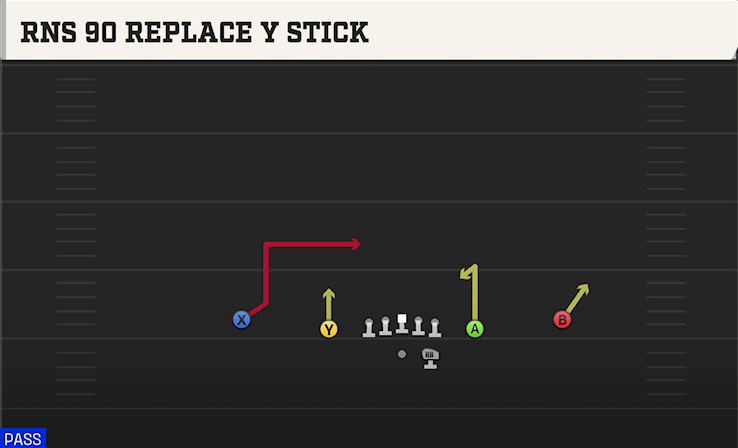 RNS 90 REPLACE Y STICK play diagram College Football 27