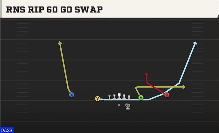 RNS RIP 60 GO SWAP play diagram College Football 27