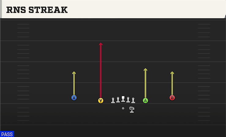 RNS STREAK play diagram College Football 27
