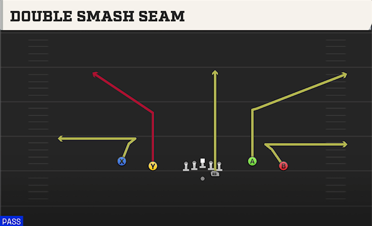 DOUBLE SMASH SEAM play diagram College Football 27