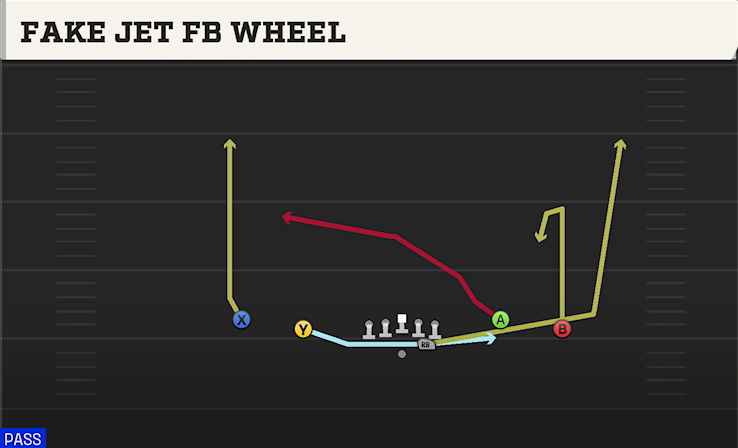 FAKE JET FB WHEEL play diagram College Football 27