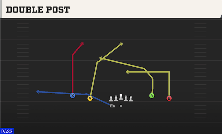 DOUBLE POST play diagram College Football 27
