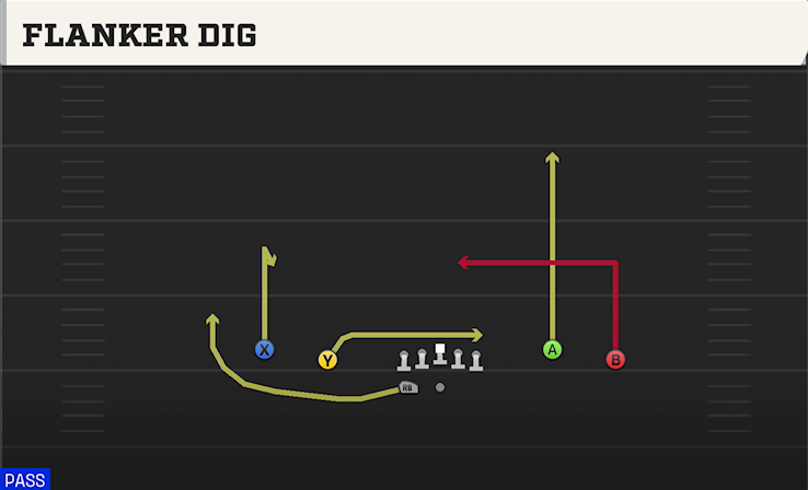 FLANKER DIG play diagram College Football 27