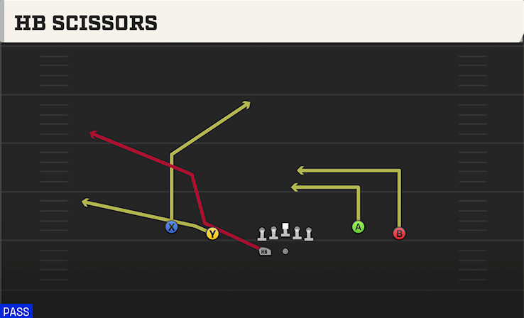 HB SCISSORS play diagram College Football 27