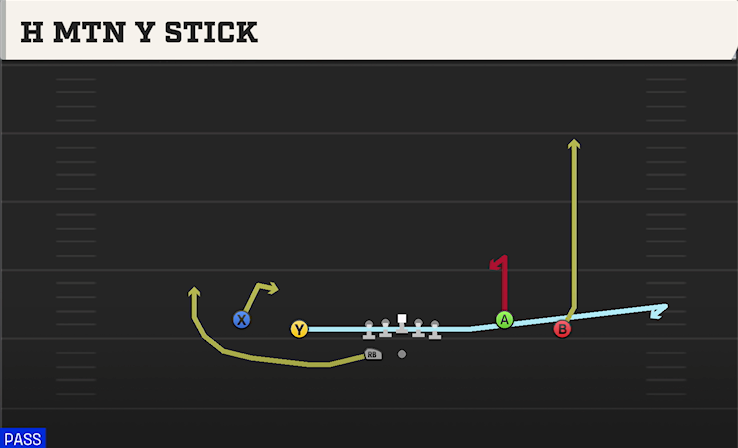 H MTN Y STICK play diagram College Football 27