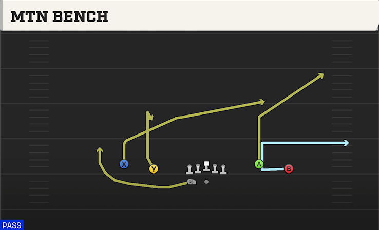 MTN BENCH play diagram College Football 27