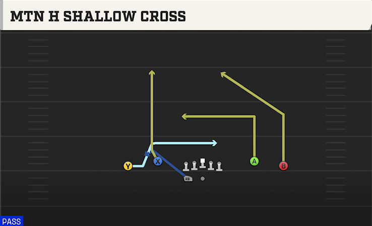 MTN H SHALLOW CROSS play diagram College Football 27