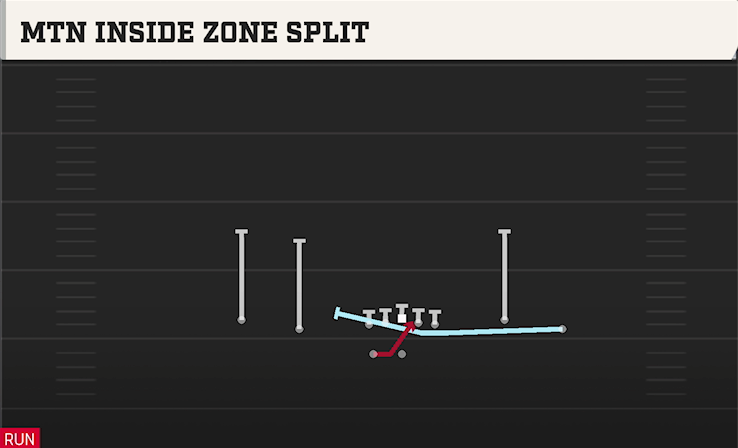 MTN INSIDE ZONE SPLIT play diagram College Football 27