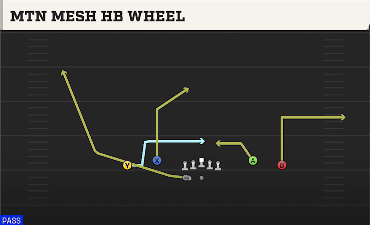MTN MESH HB WHEEL play diagram College Football 27
