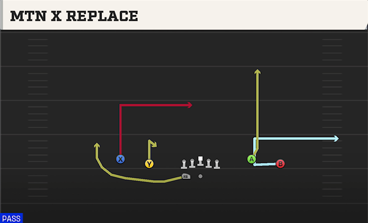 MTN X REPLACE play diagram College Football 27