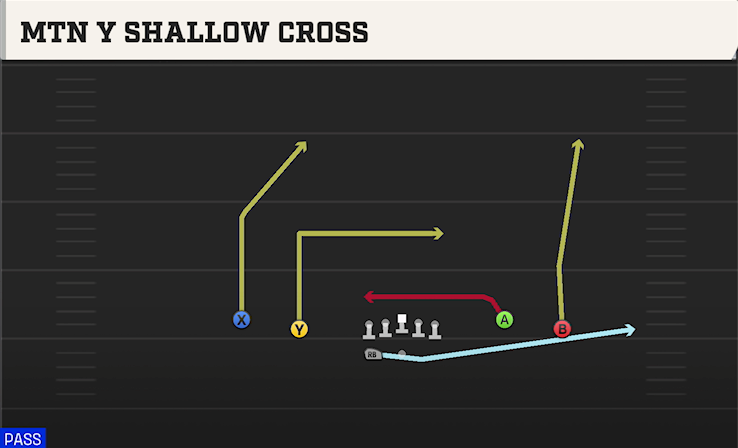 MTN Y SHALLOW CROSS play diagram College Football 27