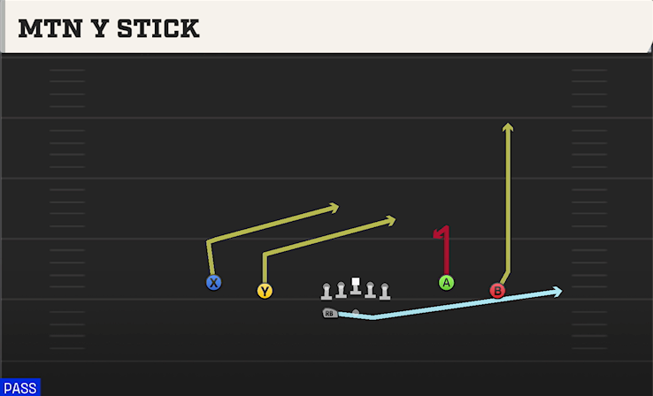 MTN Y STICK play diagram College Football 27