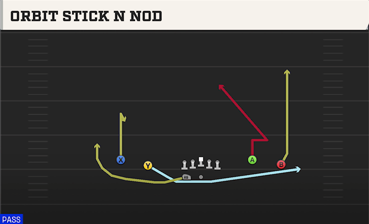 ORBIT STICK N NOD play diagram College Football 27