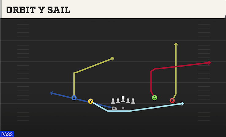 ORBIT Y SAIL play diagram College Football 27