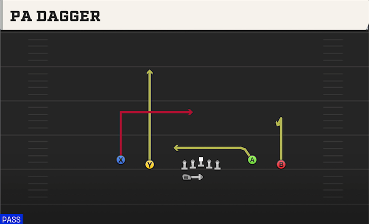 PA DAGGER play diagram College Football 27