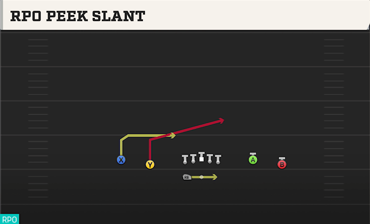 RPO PEEK SLANT play diagram College Football 27
