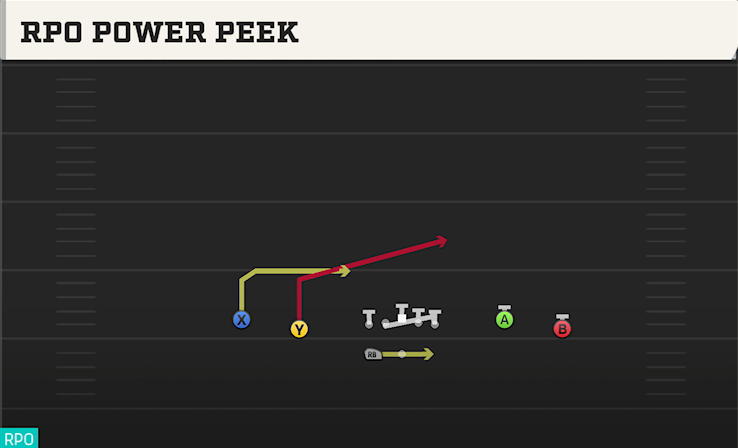 RPO POWER PEEK play diagram College Football 27