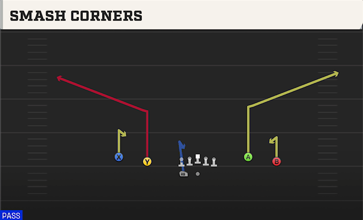 SMASH CORNERS play diagram College Football 27