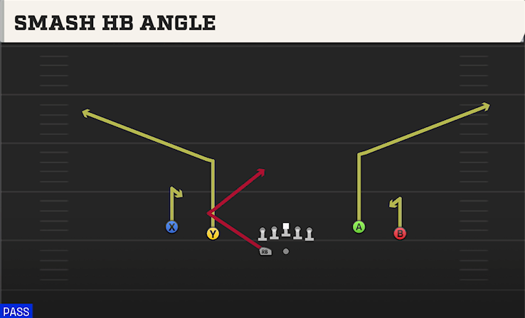 SMASH HB ANGLE play diagram College Football 27