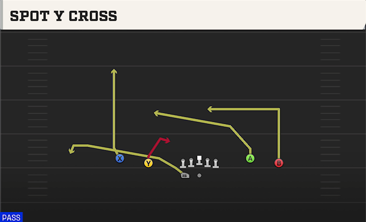 SPOT Y CROSS play diagram College Football 27