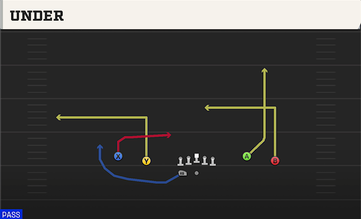 UNDER play diagram College Football 27