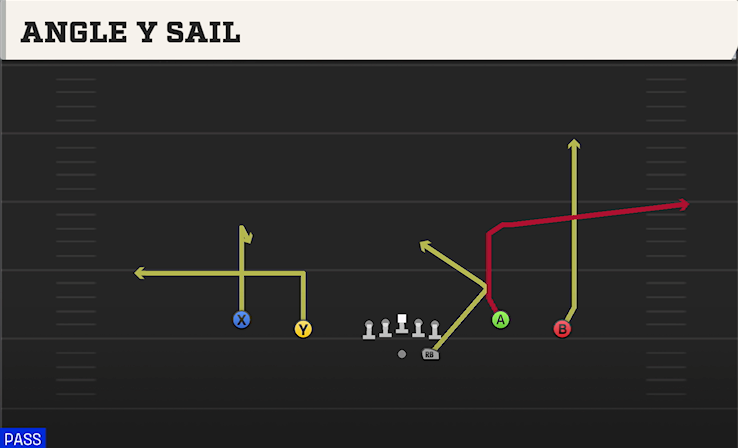 ANGLE Y SAIL play diagram College Football 27