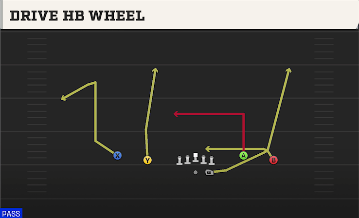 DRIVE HB WHEEL play diagram College Football 27