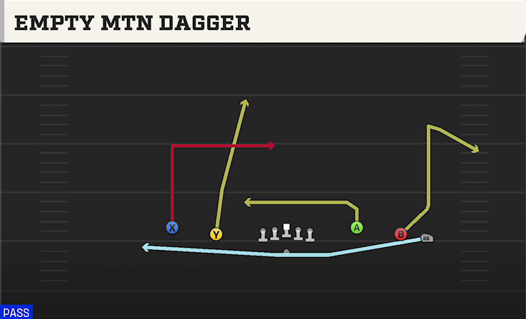 EMPTY MTN DAGGER play diagram College Football 27