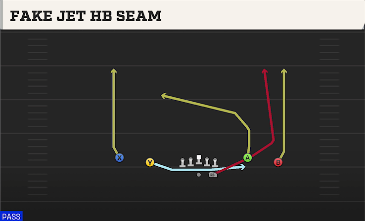 FAKE JET HB SEAM play diagram College Football 27