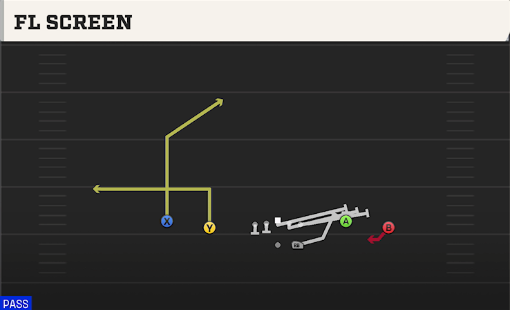 FL SCREEN play diagram College Football 27