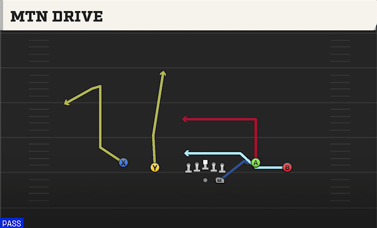 MTN DRIVE play diagram College Football 27