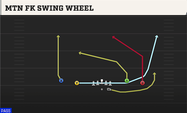 MTN FK SWING WHEEL play diagram College Football 27