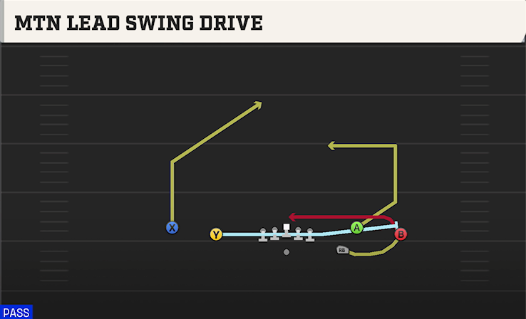 MTN LEAD SWING DRIVE play diagram College Football 27