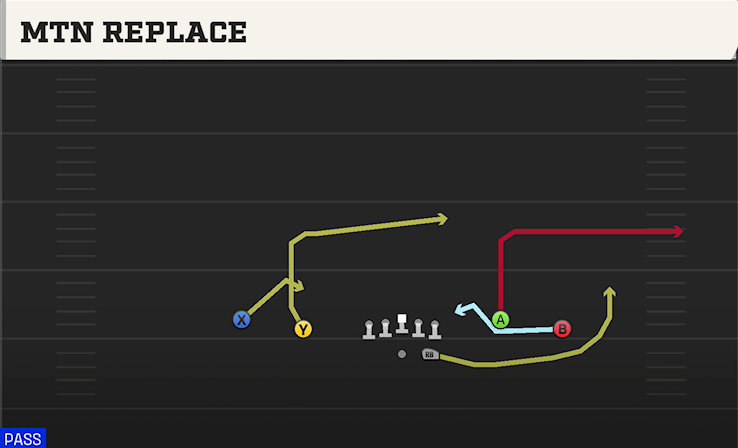 MTN REPLACE play diagram College Football 27