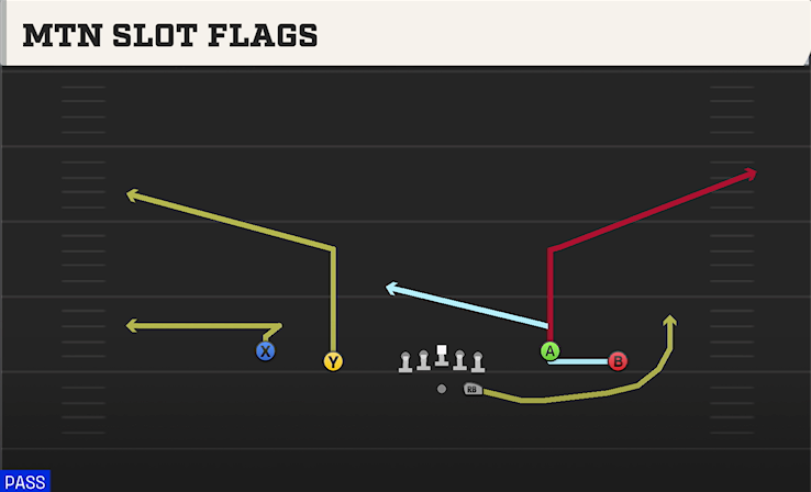 MTN SLOT FLAGS play diagram College Football 27
