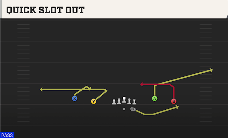 QUICK SLOT OUT play diagram College Football 27