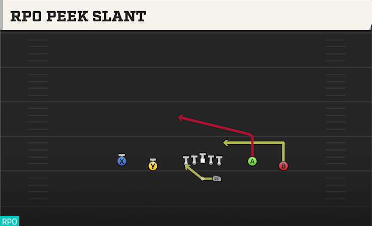 RPO PEEK SLANT play diagram College Football 27