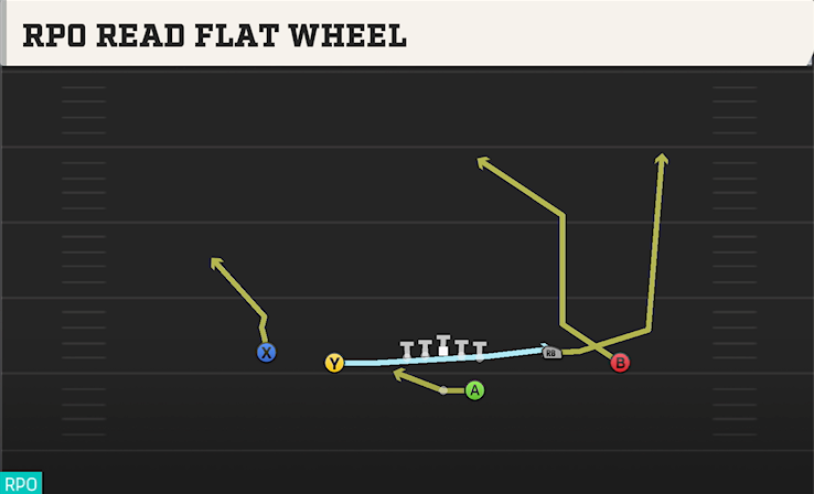 RPO READ FLAT WHEEL play diagram College Football 27