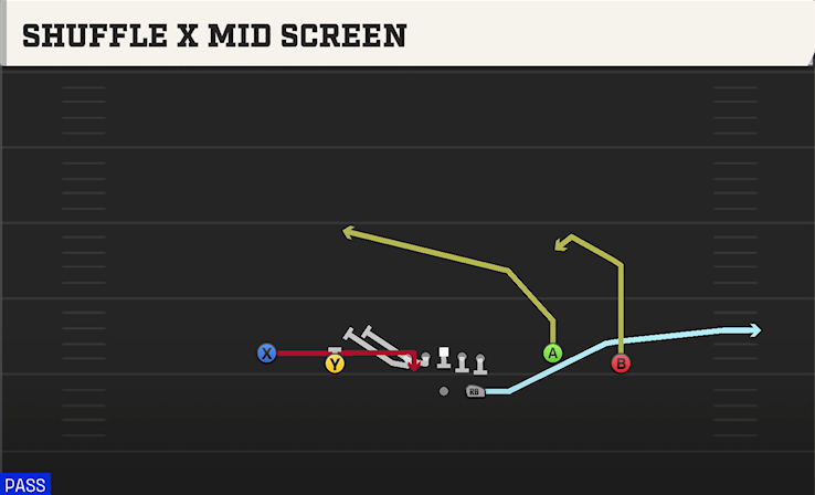 SHUFFLE X MID SCREEN play diagram College Football 27