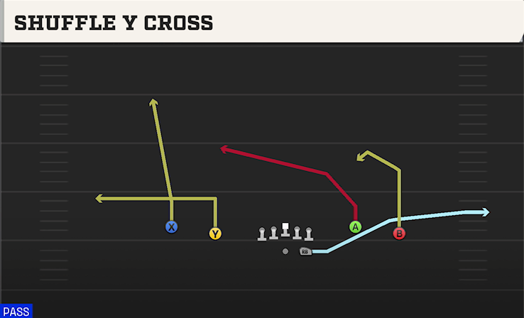 SHUFFLE Y CROSS play diagram College Football 27