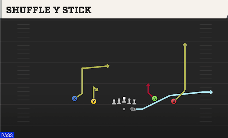 SHUFFLE Y STICK play diagram College Football 27