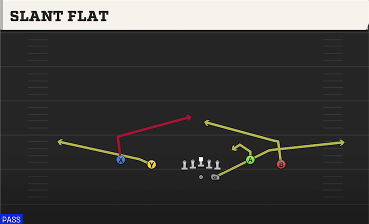 SLANT FLAT play diagram College Football 27