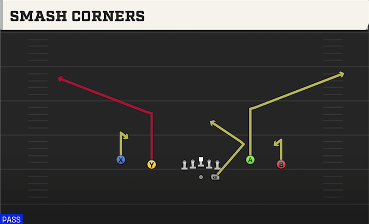 SMASH CORNERS play diagram College Football 27